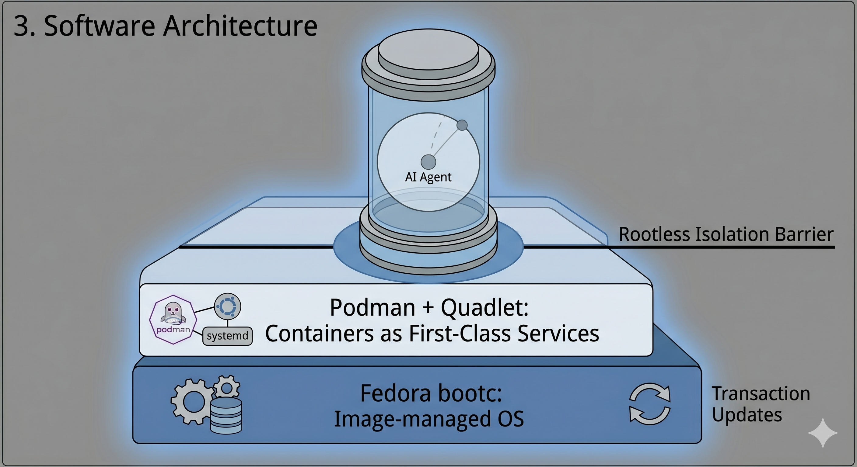 Layered software architecture showing Fedora bootc, Podman plus Quadlet, a rootless isolation barrier, and an AI agent in a tank