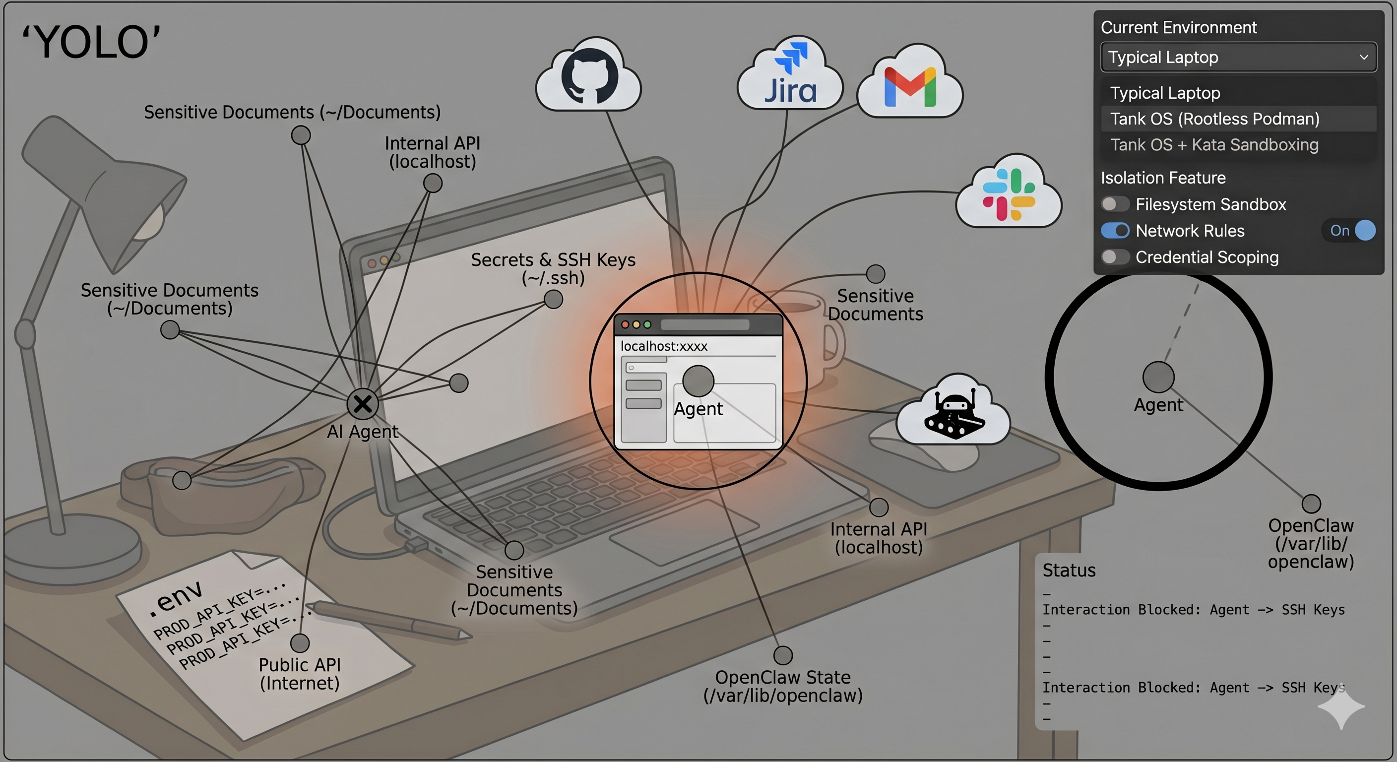 Diagram showing an AI agent on a laptop connected to sensitive files, keys, GitHub, Jira, Gmail, and Slack