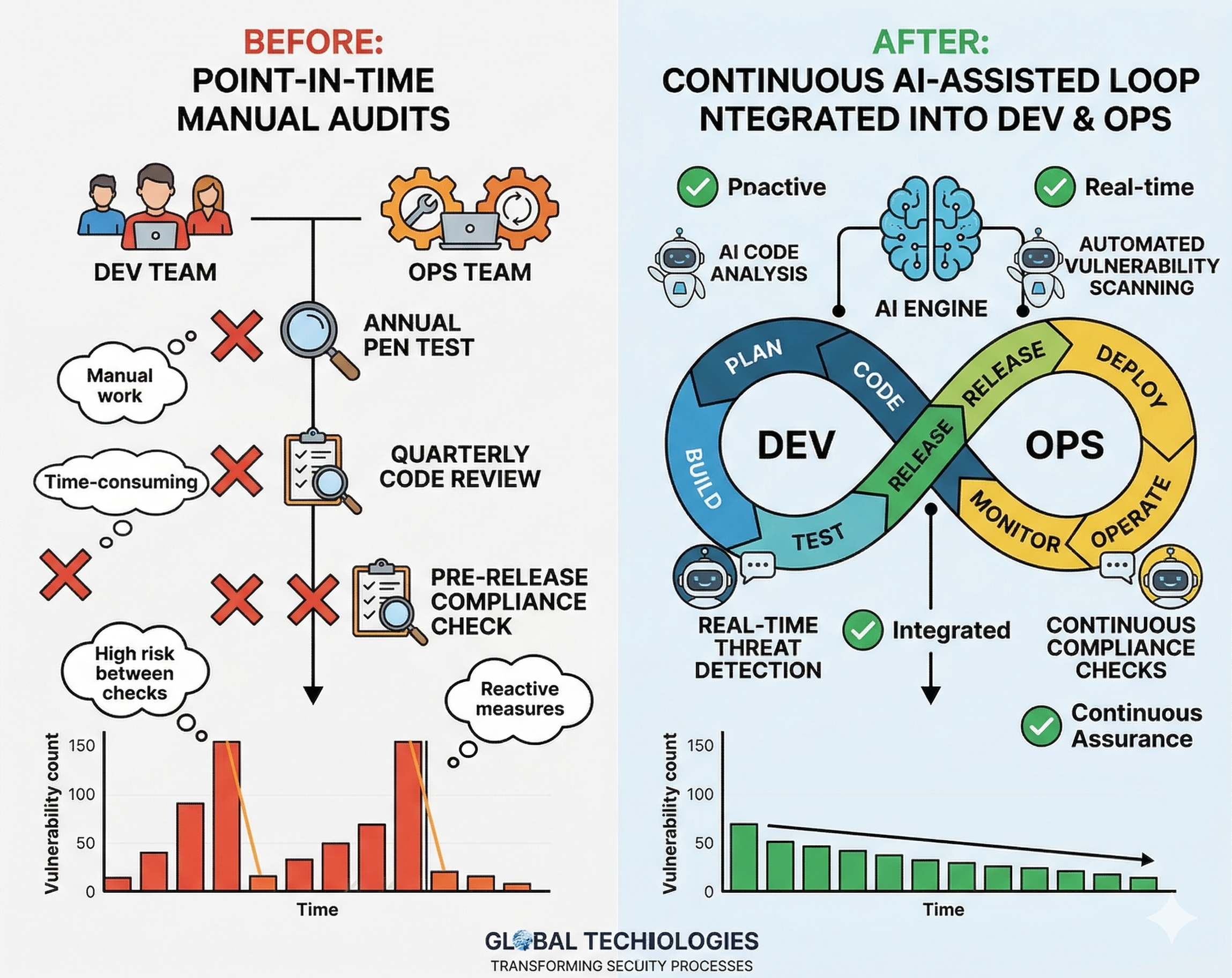Before and after: traditional security vs security-auditing AI skills