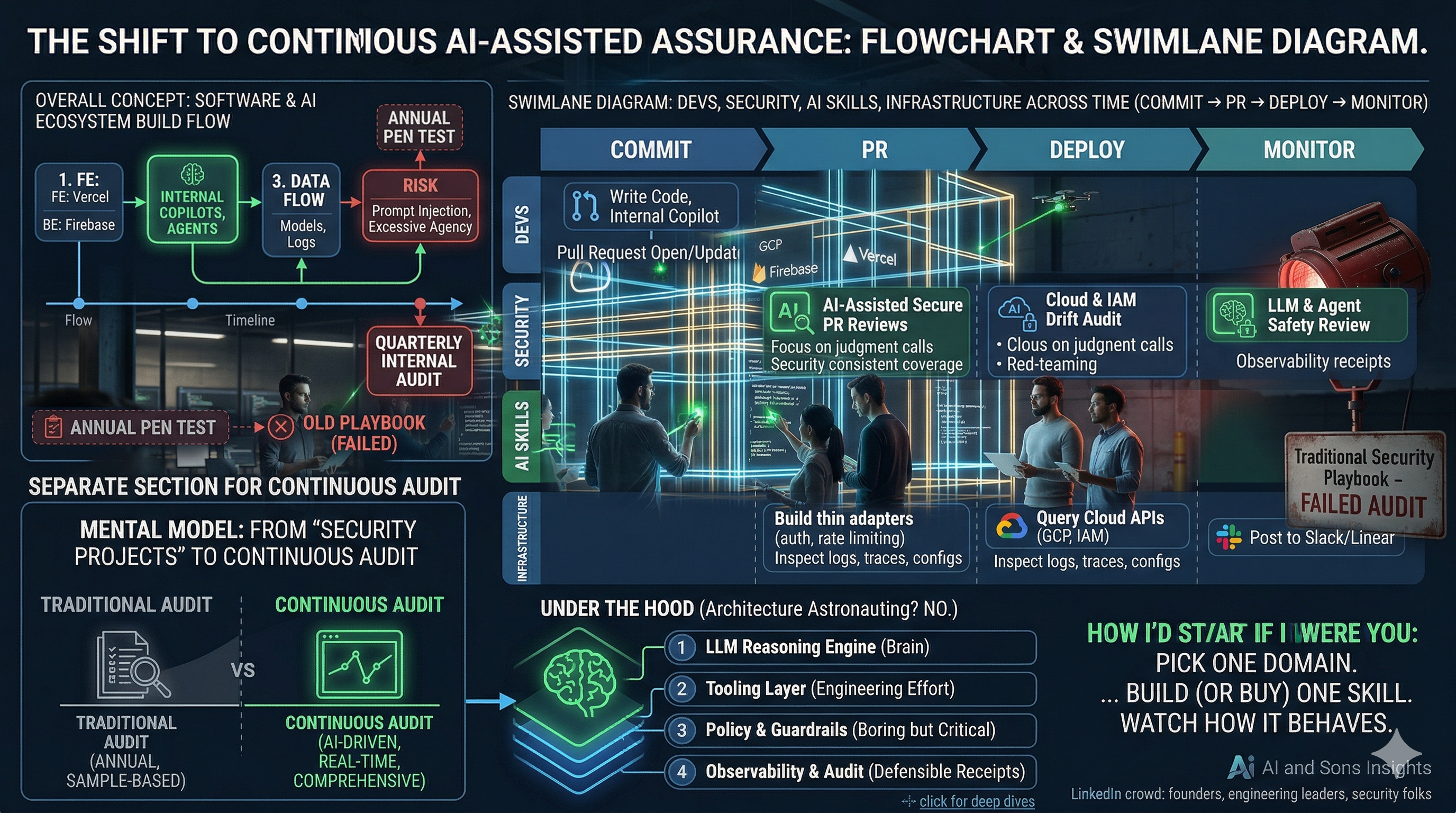 Continuous security assurance flow diagram