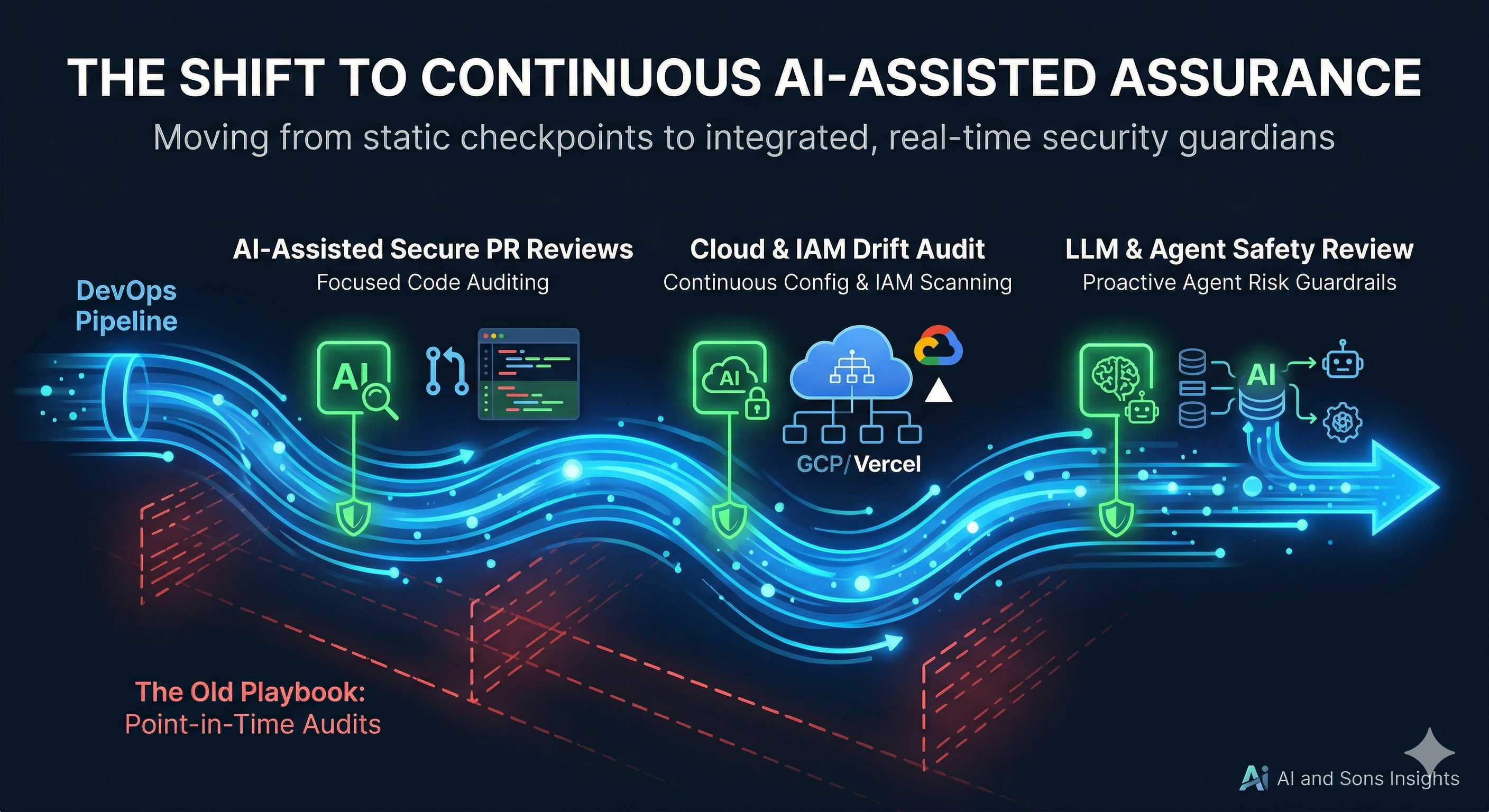 The shift from point-in-time security checks to continuous AI-assisted assurance
